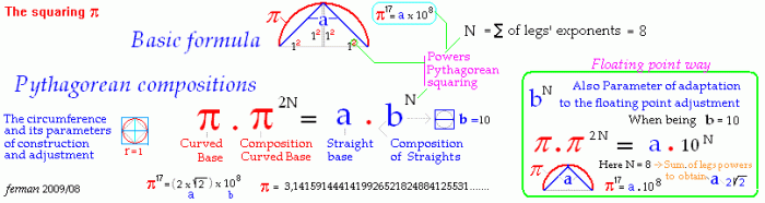 Solve the formula c πd for π