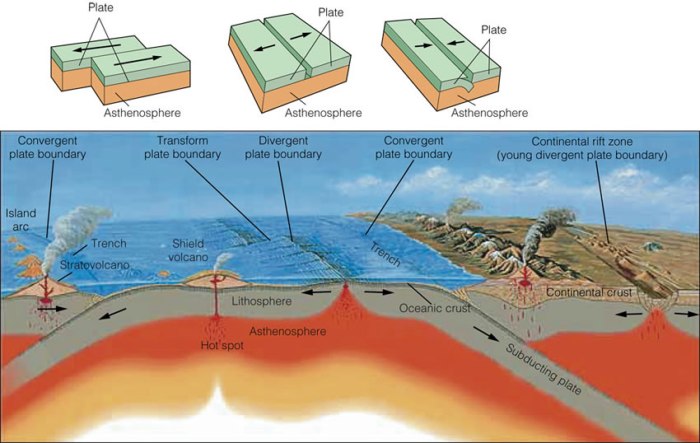 Age of rock and plate tectonics quiz