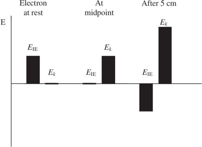 Qualitative energy storage & conservation with bar graphs