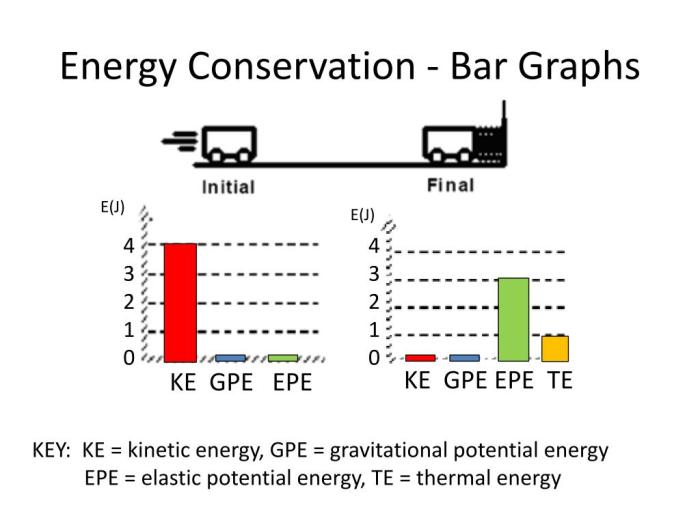 Qualitative energy storage & conservation with bar graphs