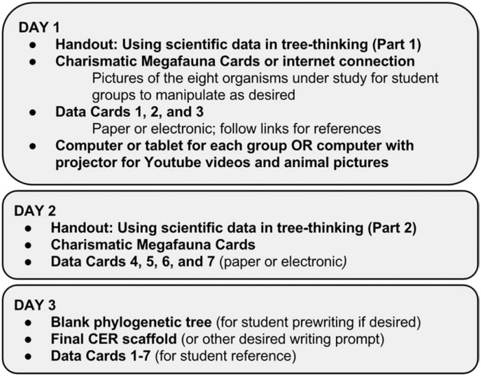 Creating phylogenetic trees from dna sequences worksheet answers