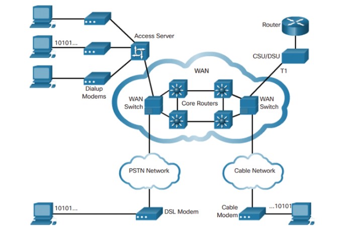 Topology network bus computer star networks topologies ring mesh connect explain devices types communication study ethernet standards area architecture wireless